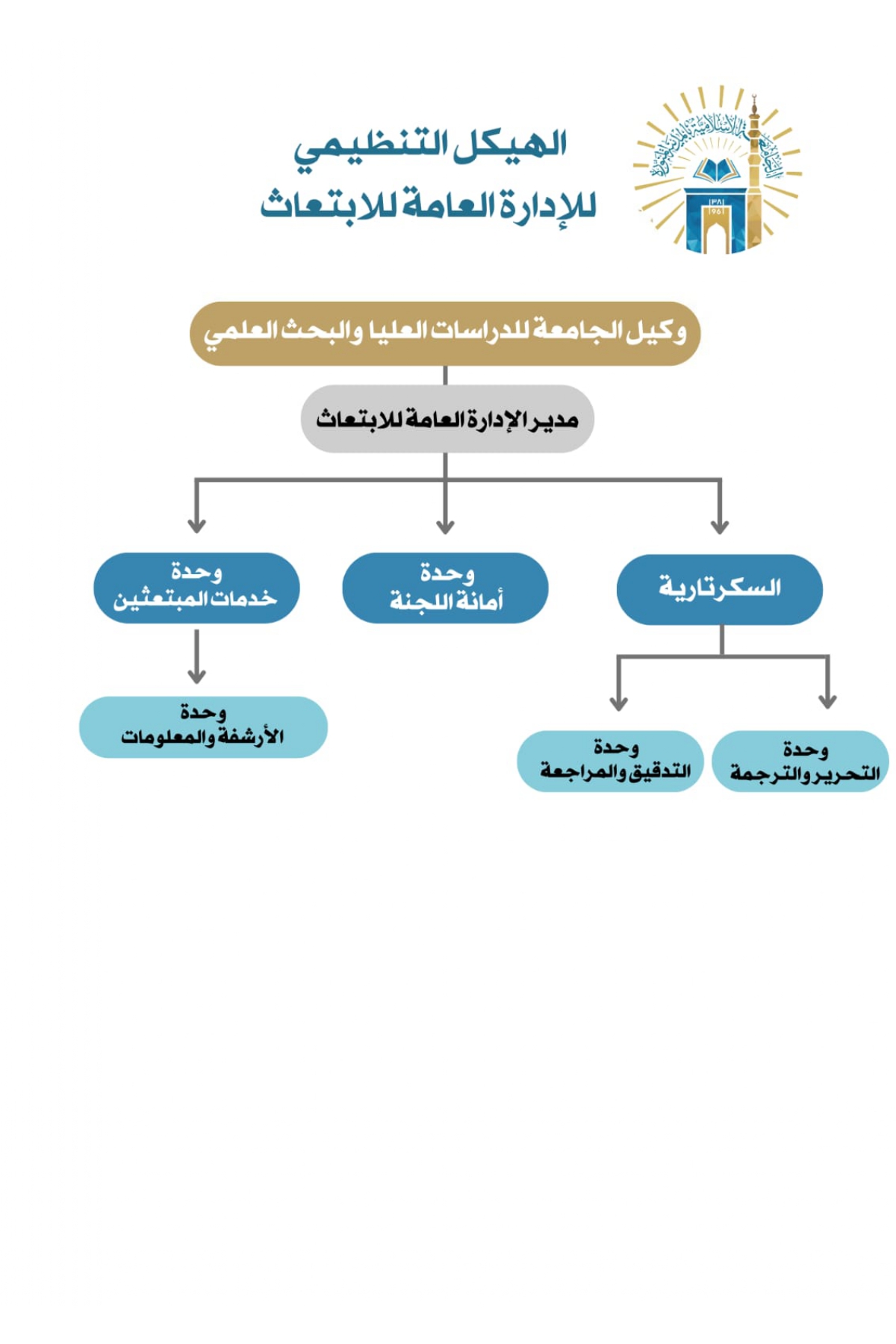 الهيكل التنظيمي